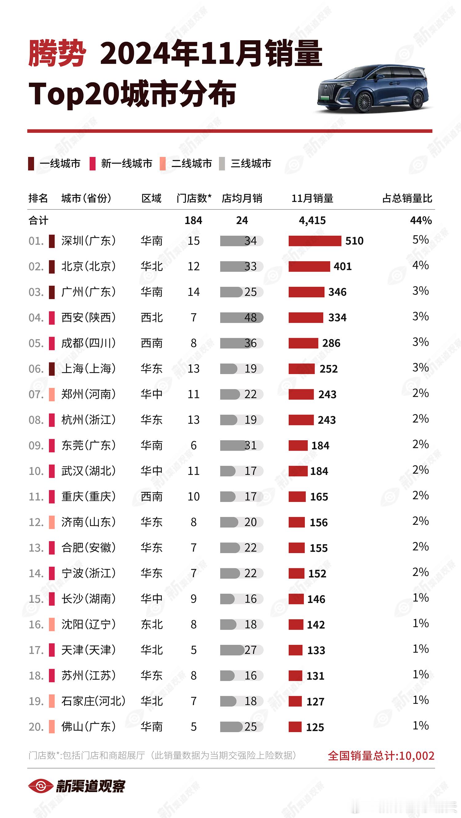 【腾势 24年11月销量TOP20城市】“老家”深圳拿下榜一，西安店均最高；整体