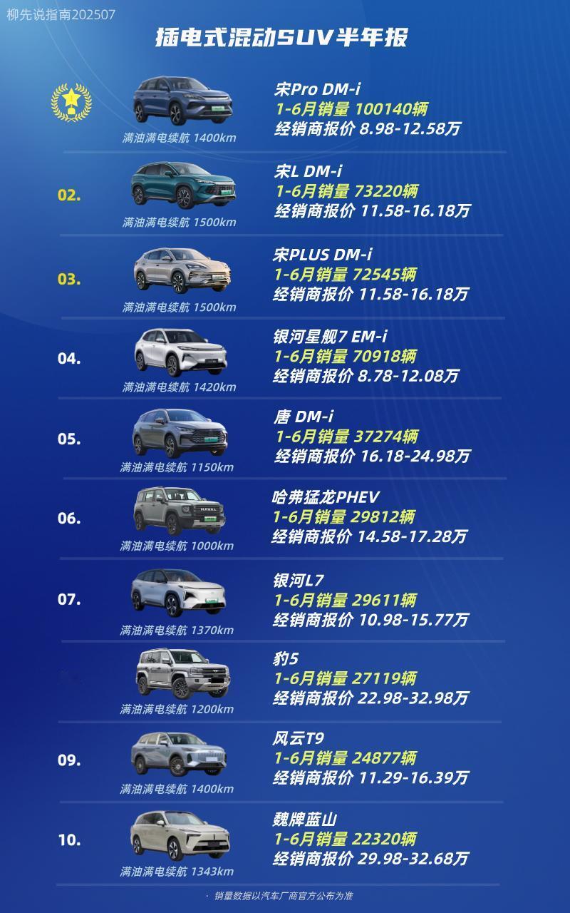 插混SUV TOP10
第十名：魏牌蓝山
第九名：风云T9
第八名：豹5
第七名