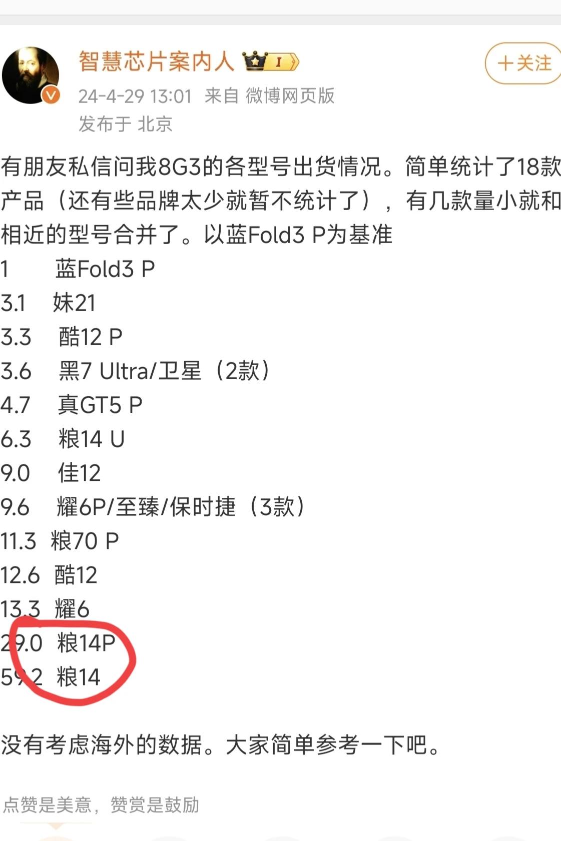数据一出来
友商直接闻风丧胆了
小米14以一敌十
一堆8G3机型，份额占了一大半