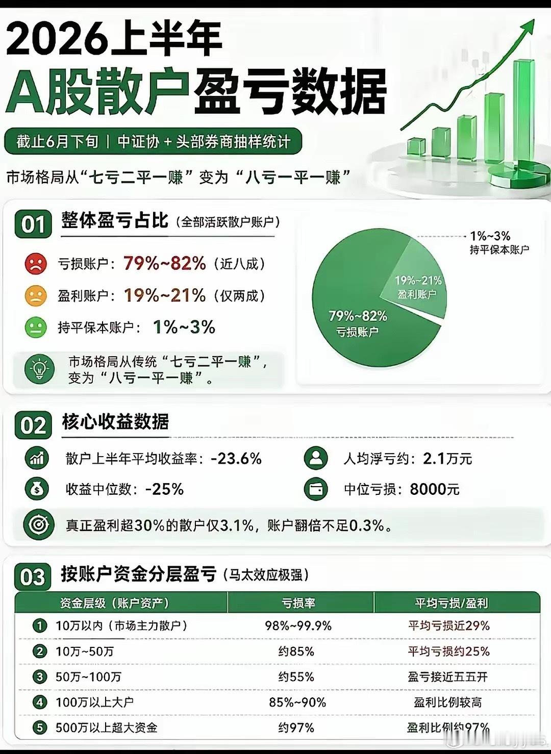 我不信。这大牛市, 亏得这么多? 
