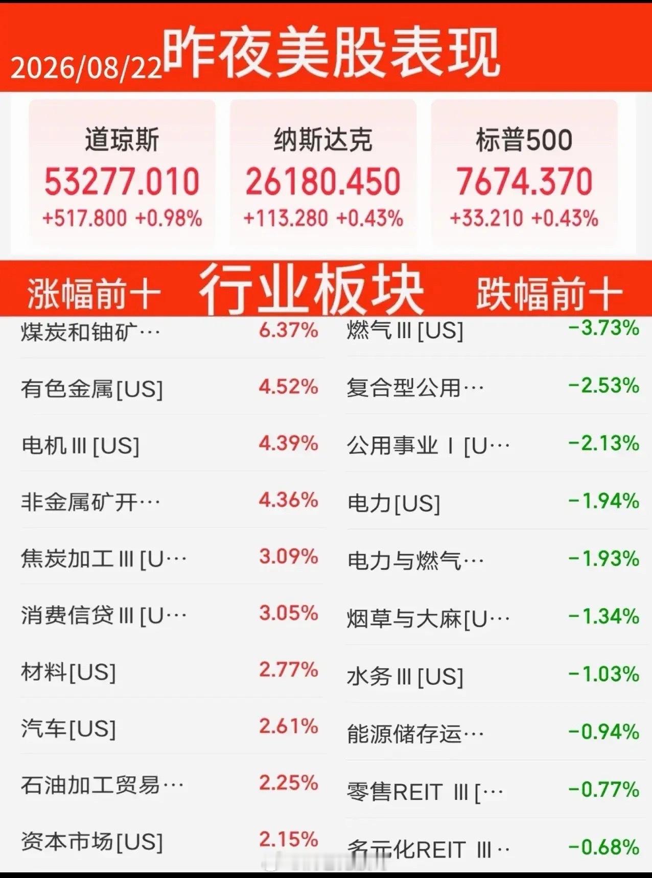 昨夜美股收盘：指数全线收红，有色资源板块爆发昨夜美股三大指数集体走高，道琼斯指数