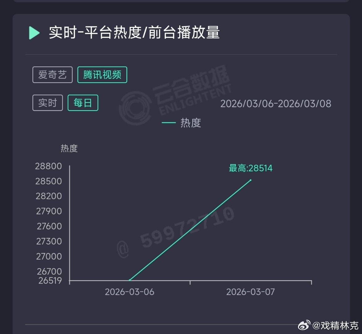 逐玉次日云合推测7600万上下，爆开爆走