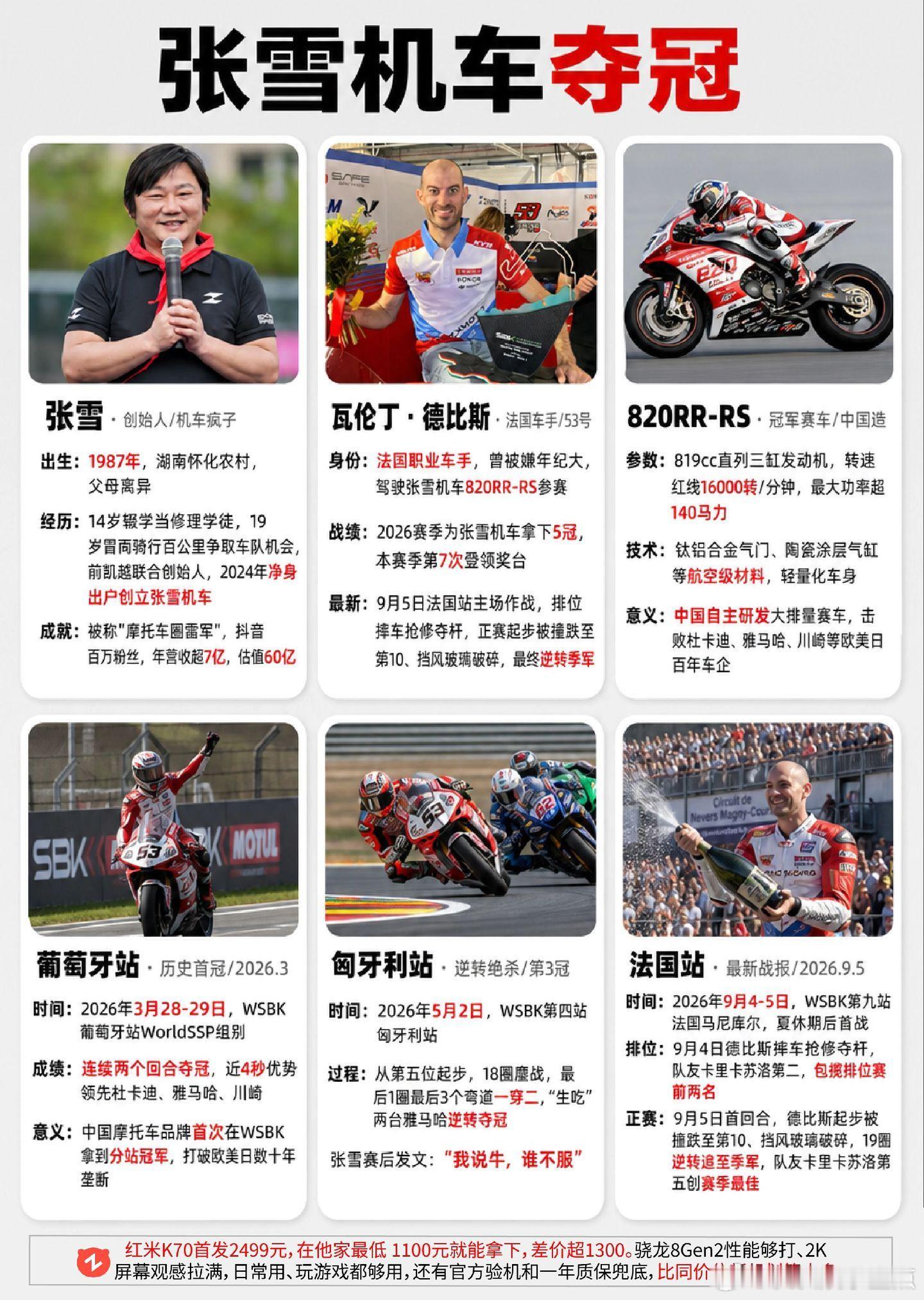 张雪机车再夺一冠！张雪 逆袭 张雪机车 wsbk ​​​