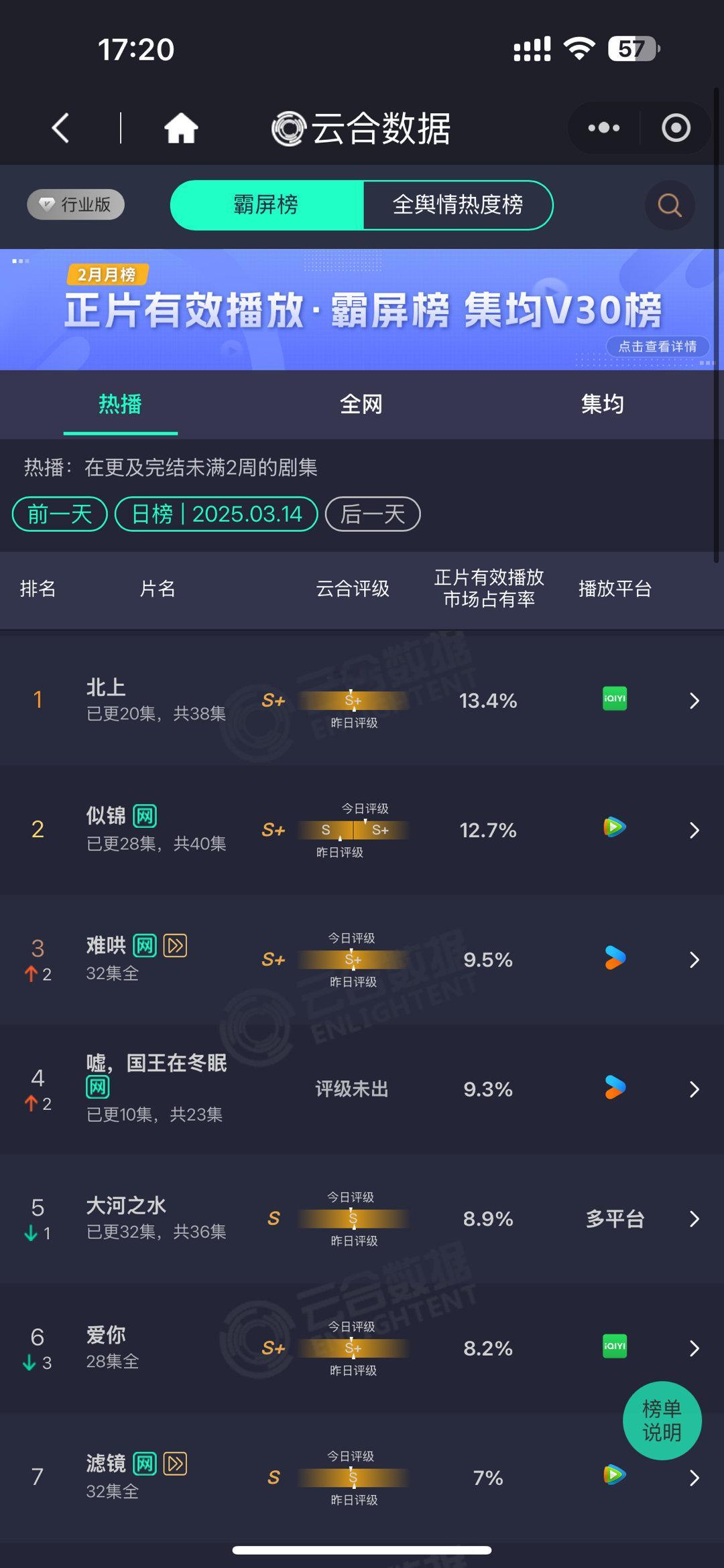 圈内师爷[超话] 今日云合数据：1. 北上，登顶，市占率超13.4%2. 似锦，