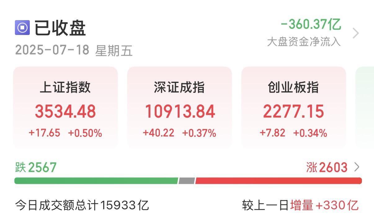 7月18日股市收评：上证指数创年内收盘新高。
………………………………………
三