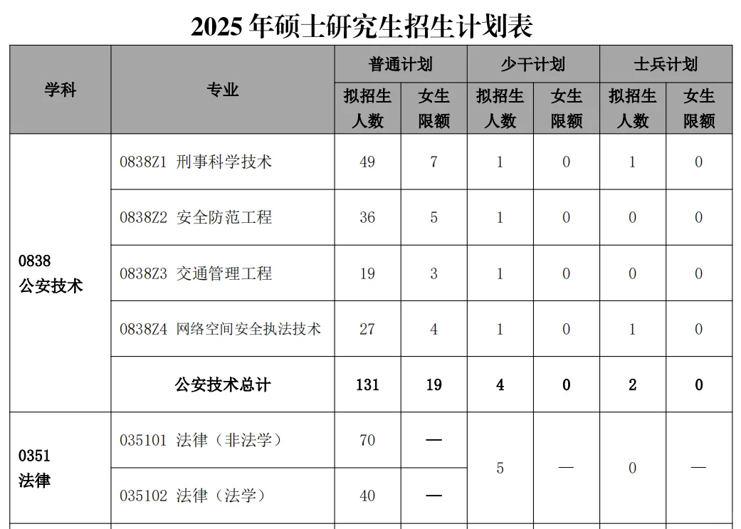 中国人民公安大学2025年法律硕士招生人数