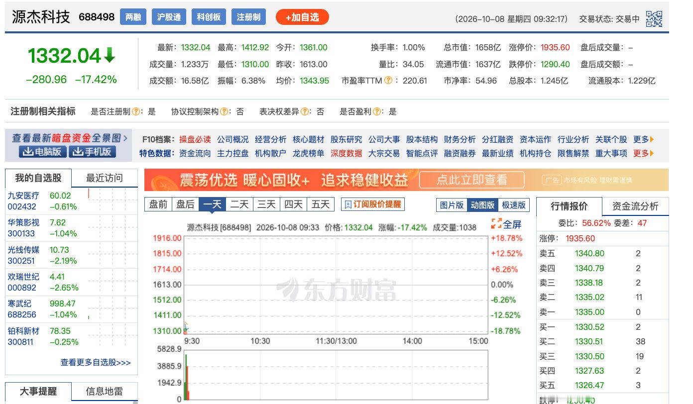 【源杰科技大跌15%源杰科技暴跌】10月8日，源杰科技盘初大跌15%，报1350