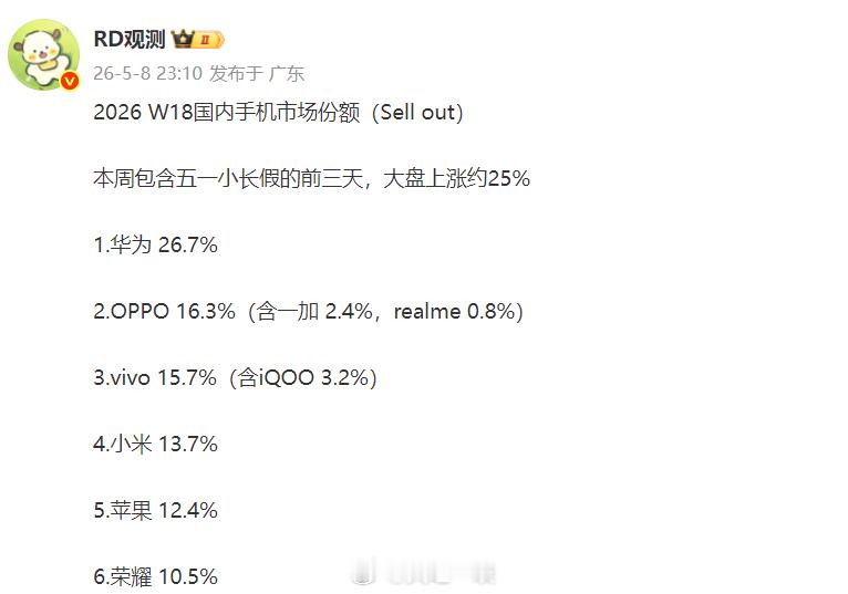 W18周排名出炉，华为继续扩大自己的领先优势1、华为还是第一，份额这一周超越26