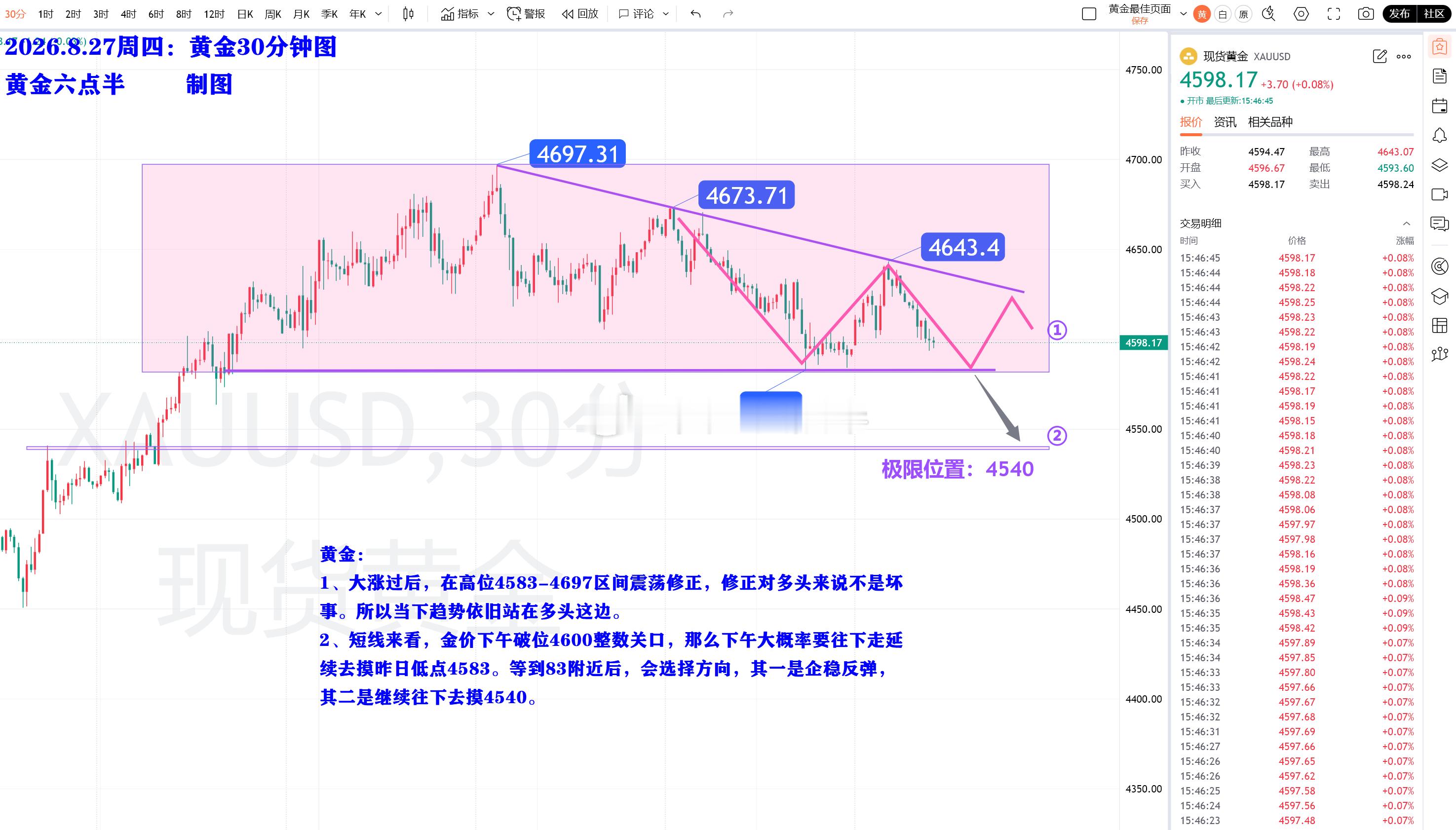 兄弟们下午好，欧盘已经开始了，接下来的黄金思路见下图。金价黄金[超话] ​​​