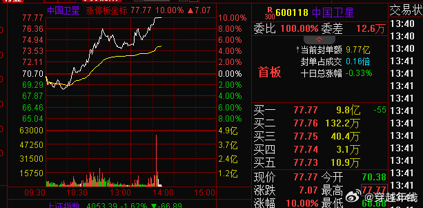 没错吧。底部反弹。 