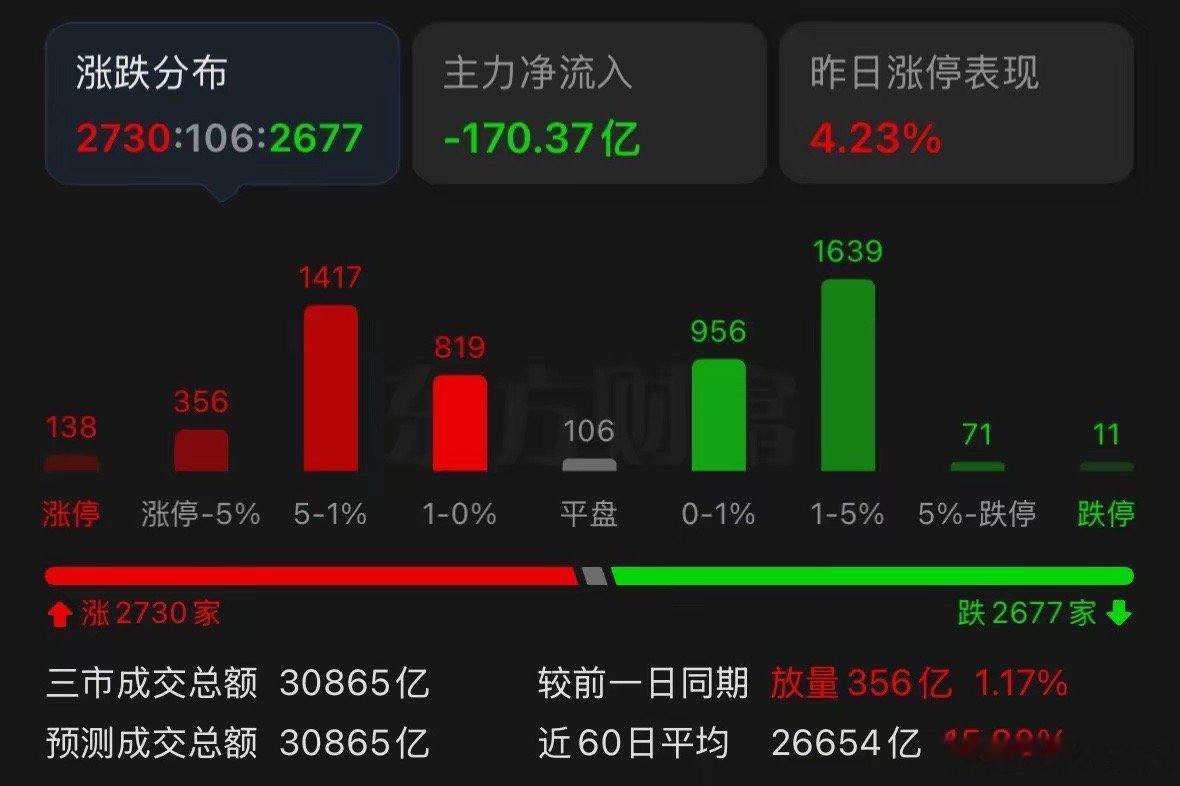 今天大盘拉升力度明显弱于大家预想，不少人疑惑是不是端午假期带来的压制行情？行情刚