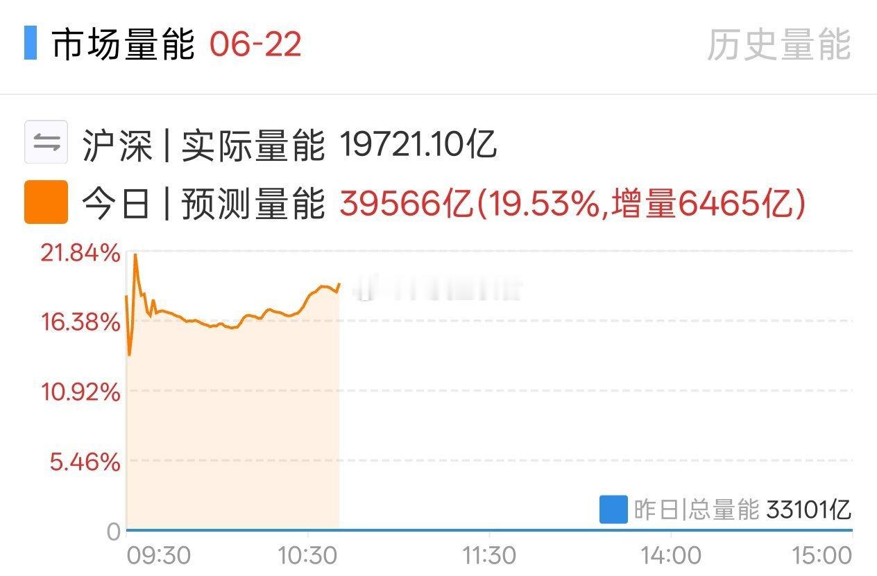 今日市场的成交量放的不错，应该会有傻子割带血的筹码 
