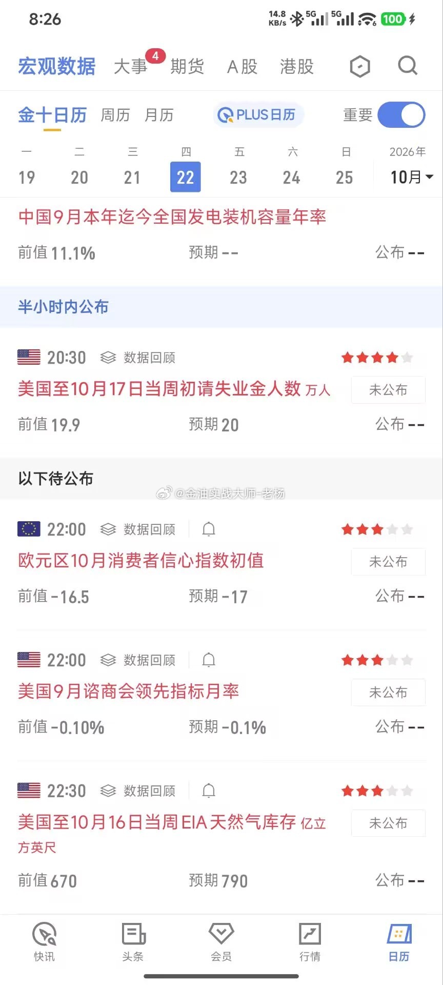 晚间重点数据提醒📌20:30 美国初请失业金人数，这是今晚的核心重点，对黄金波