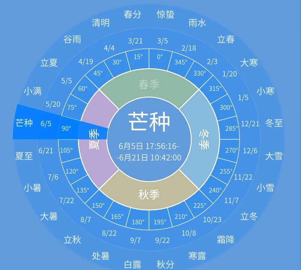 2025年6月5日，农历5月初十。
今天芒种，第一天第一候。
距离夏至还有16天