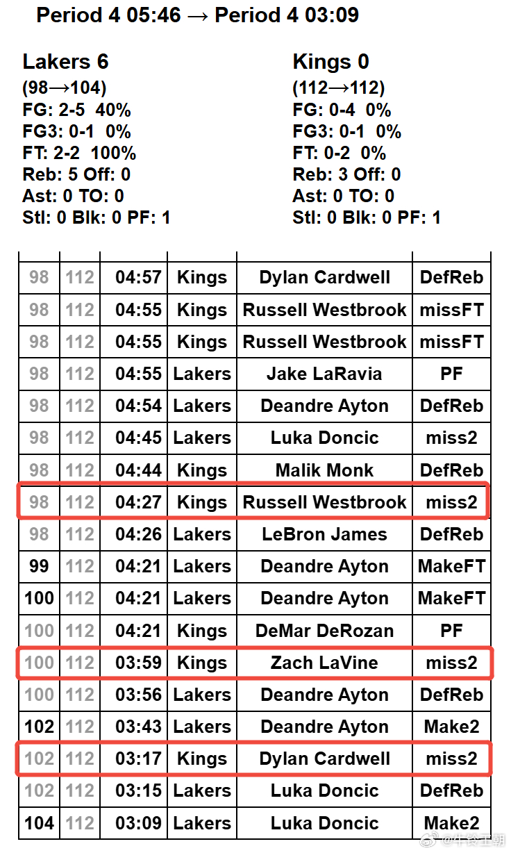 国王领先14分的时候被湖人6-0打停，期间国王三次进攻以威少单打中投，拉文单打中