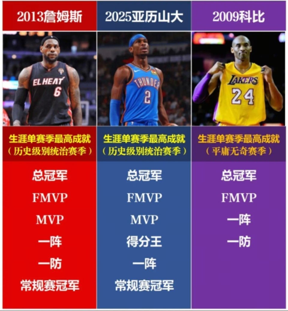 单赛季成就：詹姆斯＞亚历山大＞科比！！！雷霆总冠军亚历山大fmvp ​​​