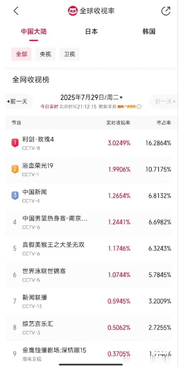 迪丽热巴扛剧花实绩加一利剑玫瑰爆开，目前已经是2025年首日热度第二了，收视破3