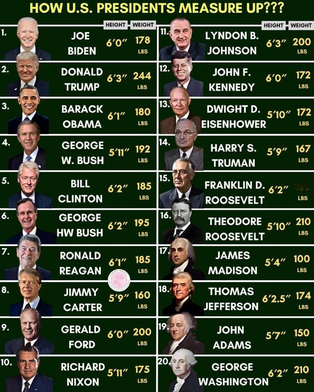 美国总统府身高体重，蓝色为民主党，
红色为共和党：

1.🟦乔·拜登 – 6英