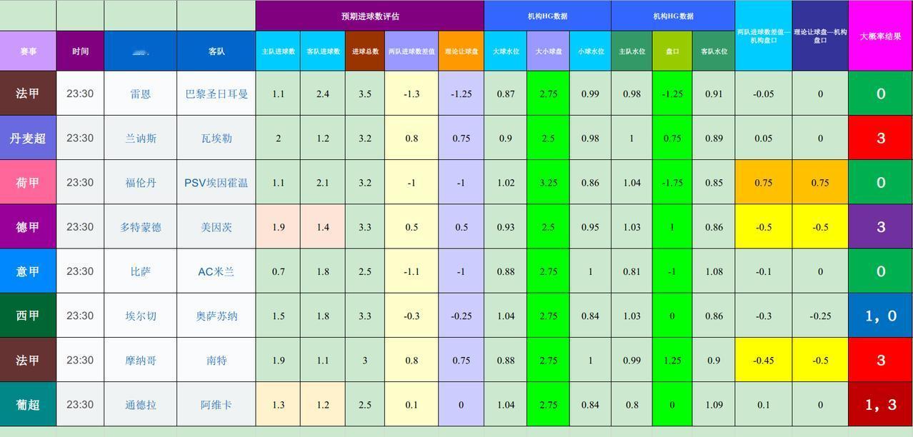 202602014基于进球预期模型和机构数据的欧洲联赛模拟
实力接近的比赛：
西