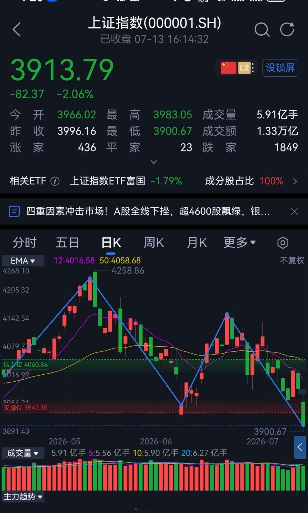 今天A股这碗面，分量有点大。A股多只热门股跳水沪指跌了2.06%，深成指跌了3.