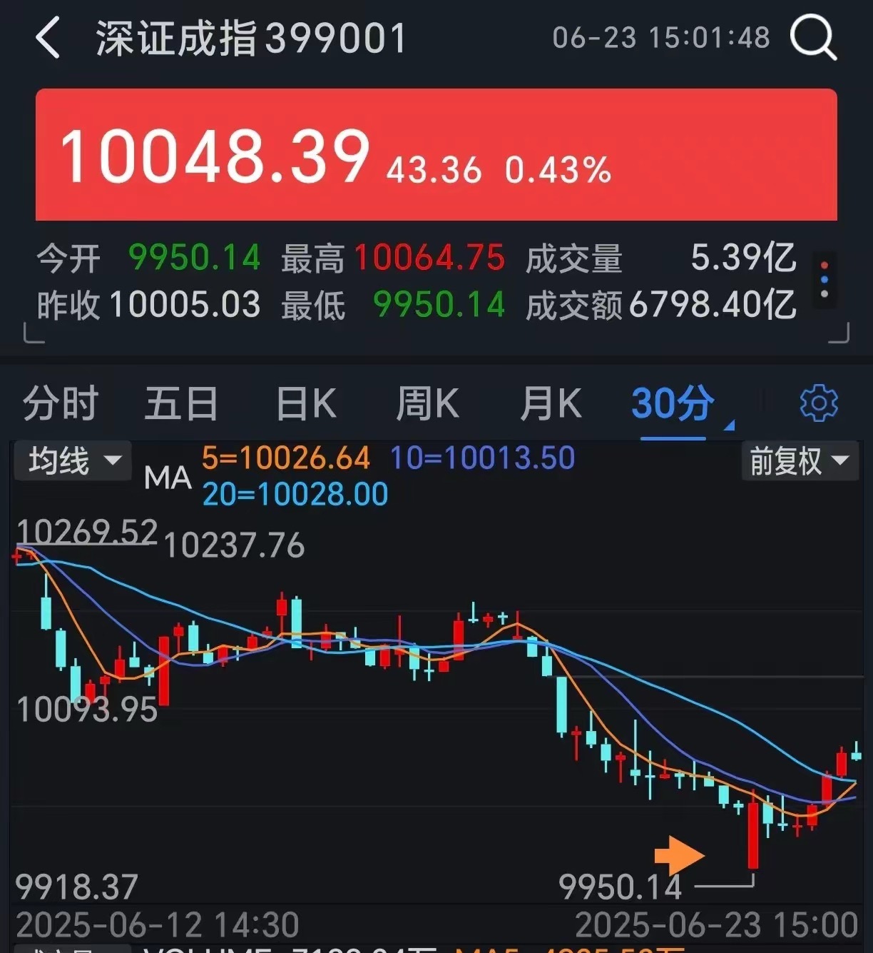无视利空低开高走，明天怎么走？​​​​​​​今日低开高走强势反弹，大金融、煤炭、