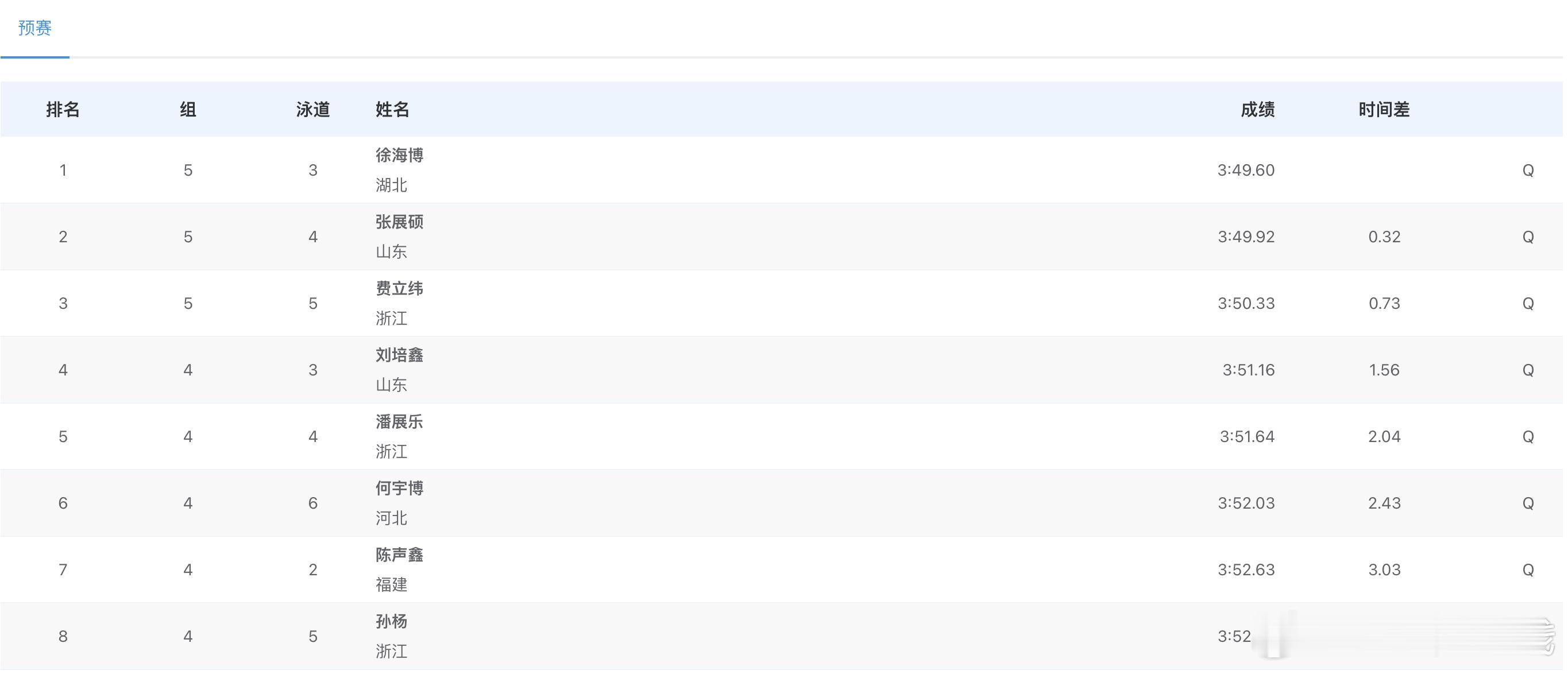 第十五届全国运动会 男子400米自由泳预赛成绩徐海博 3:49.60张展硕 3:
