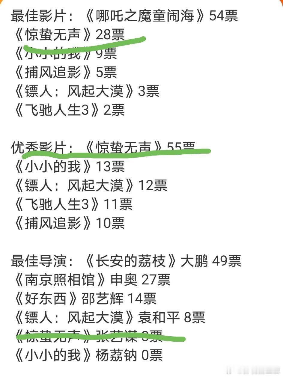 百花奖 矛盾 举个例子，比如说大众不喜欢《惊蛰无声》的导演和编剧，也不太喜欢演员