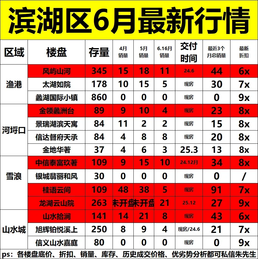 无锡买房，滨湖区新房6月最新消息！