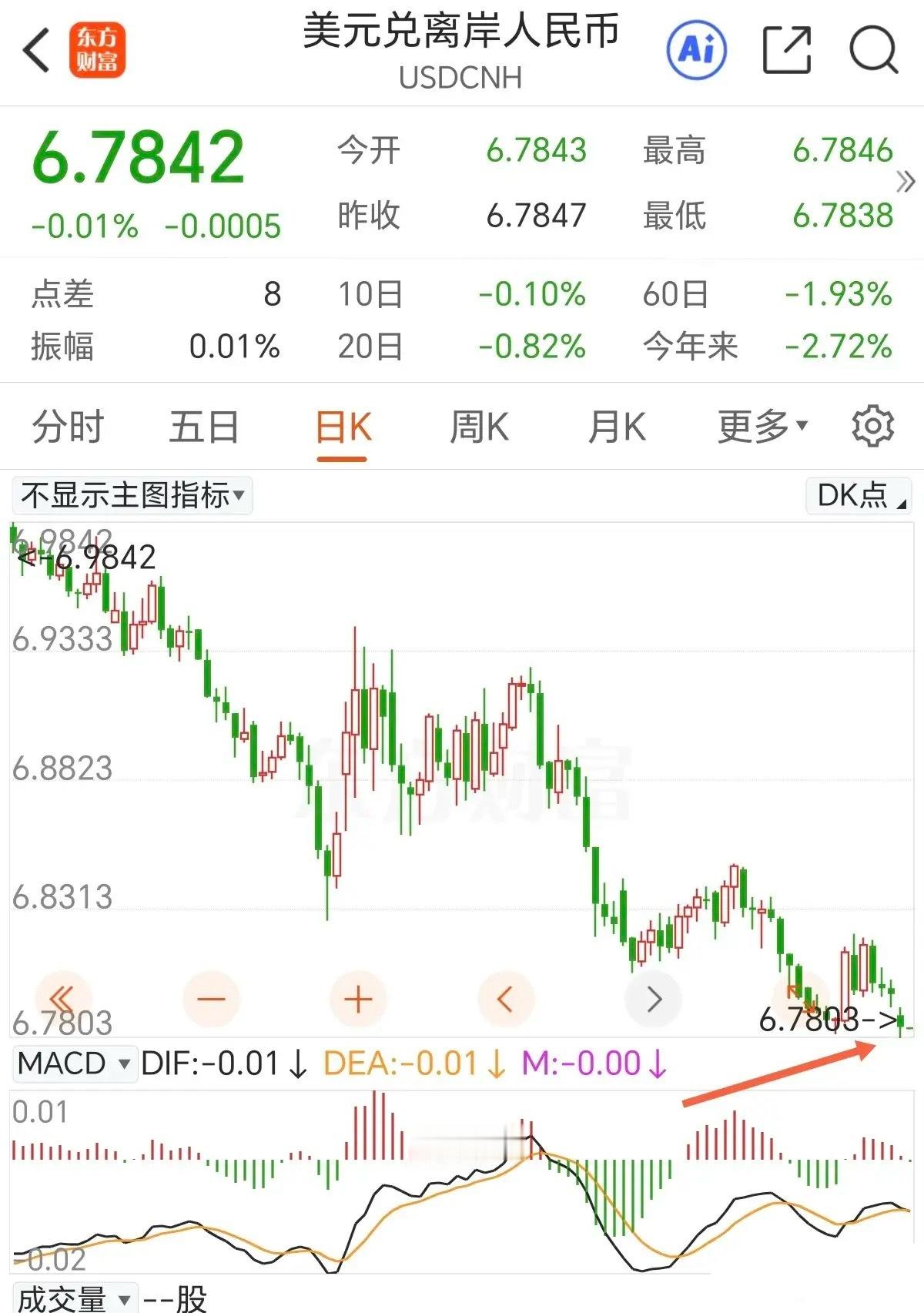 短线冲高之后，要选择方向了。上证指数反弹马上面临下降趋势线的反压，已经处于这个三