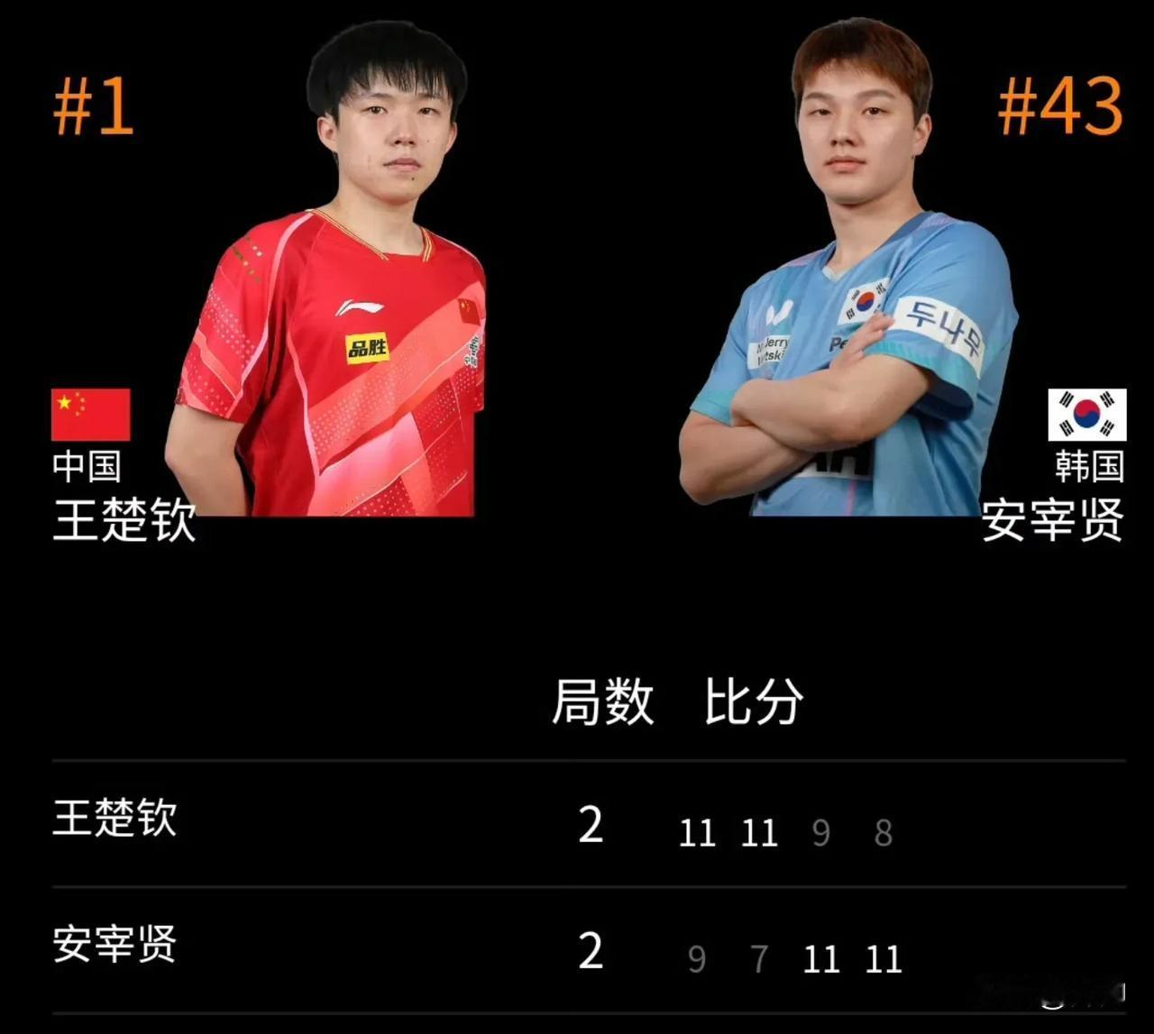 排名世界第一的王楚钦，今晚10点迎战世界排名第43，韩国安宰贤。大头略显意外的和