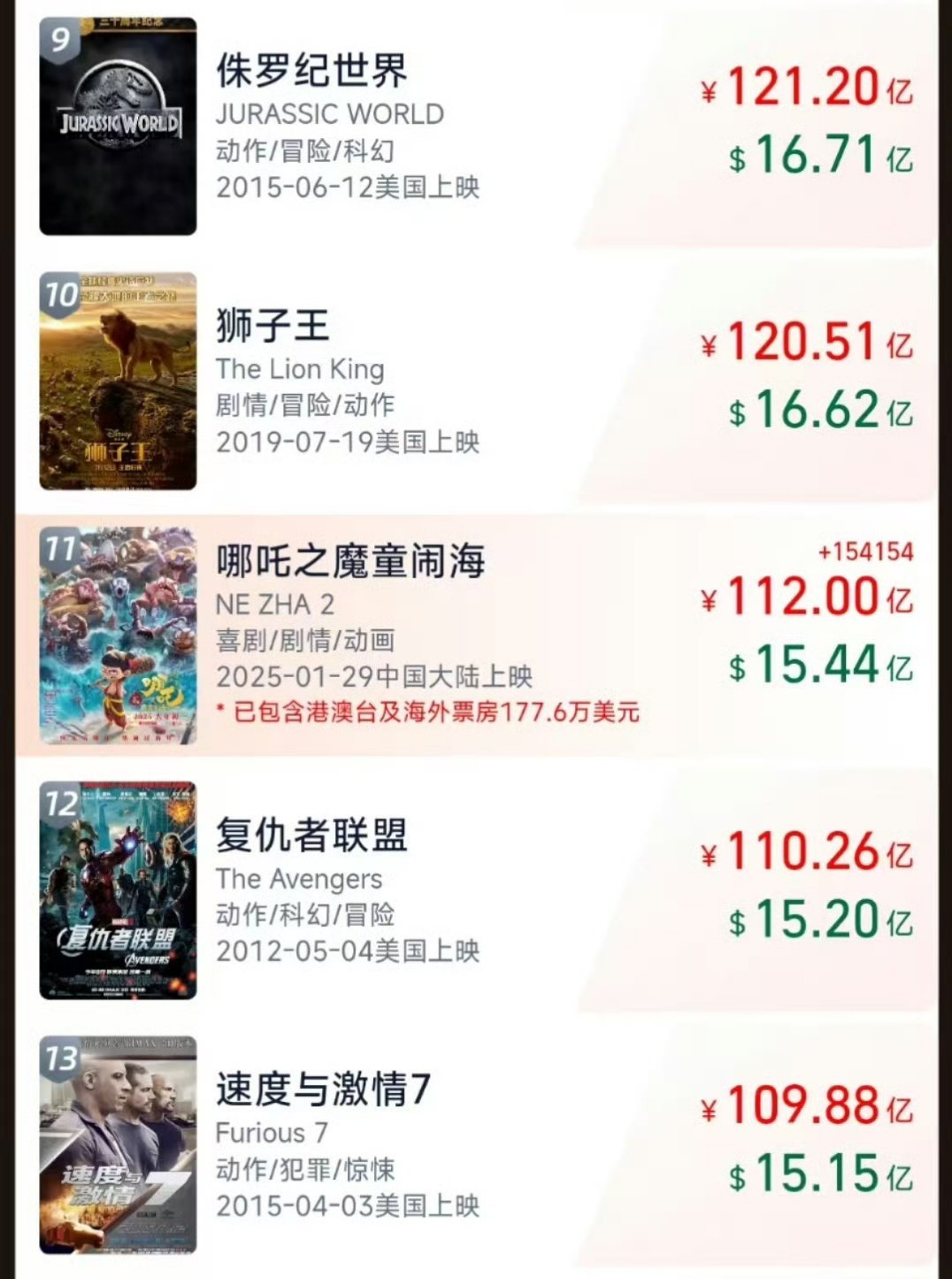 哪吒2再超112亿  感觉过了这个周末120亿票房应该没什么问题！明天请2个粉丝