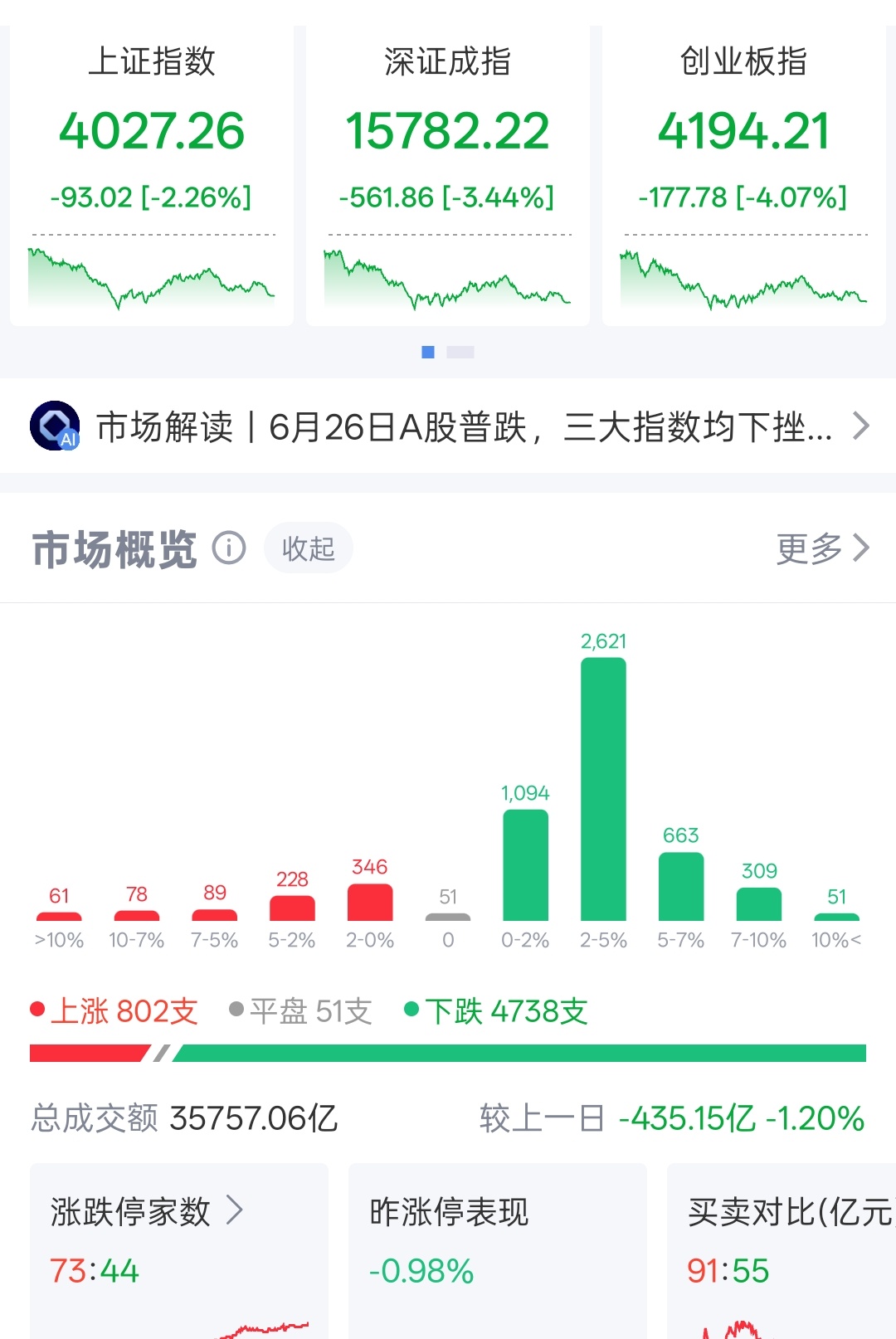 真棒，一堆垃圾股涨停，八百只上涨，四千七百家下跌，  