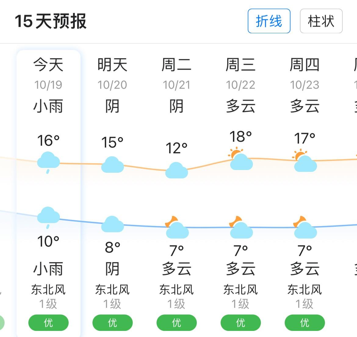 贵州这鬼天气
一下雨就想穿棉服