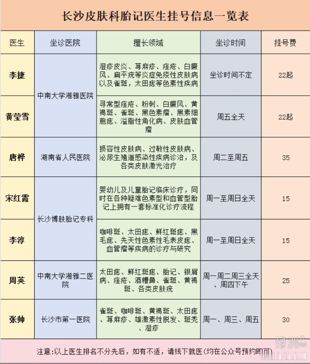 长沙皮肤科胎记医生挂号信息一览表 坐标长沙，花时间整理了一份长沙皮肤科胎记医生的