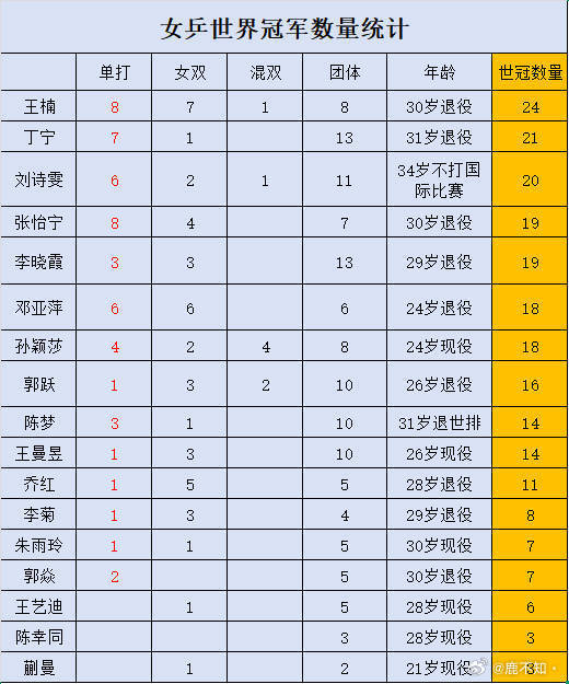 孙颖莎 恭喜孙颖莎将第18个世冠收入囊中！其中包含四个单打冠军！2025年成功卫