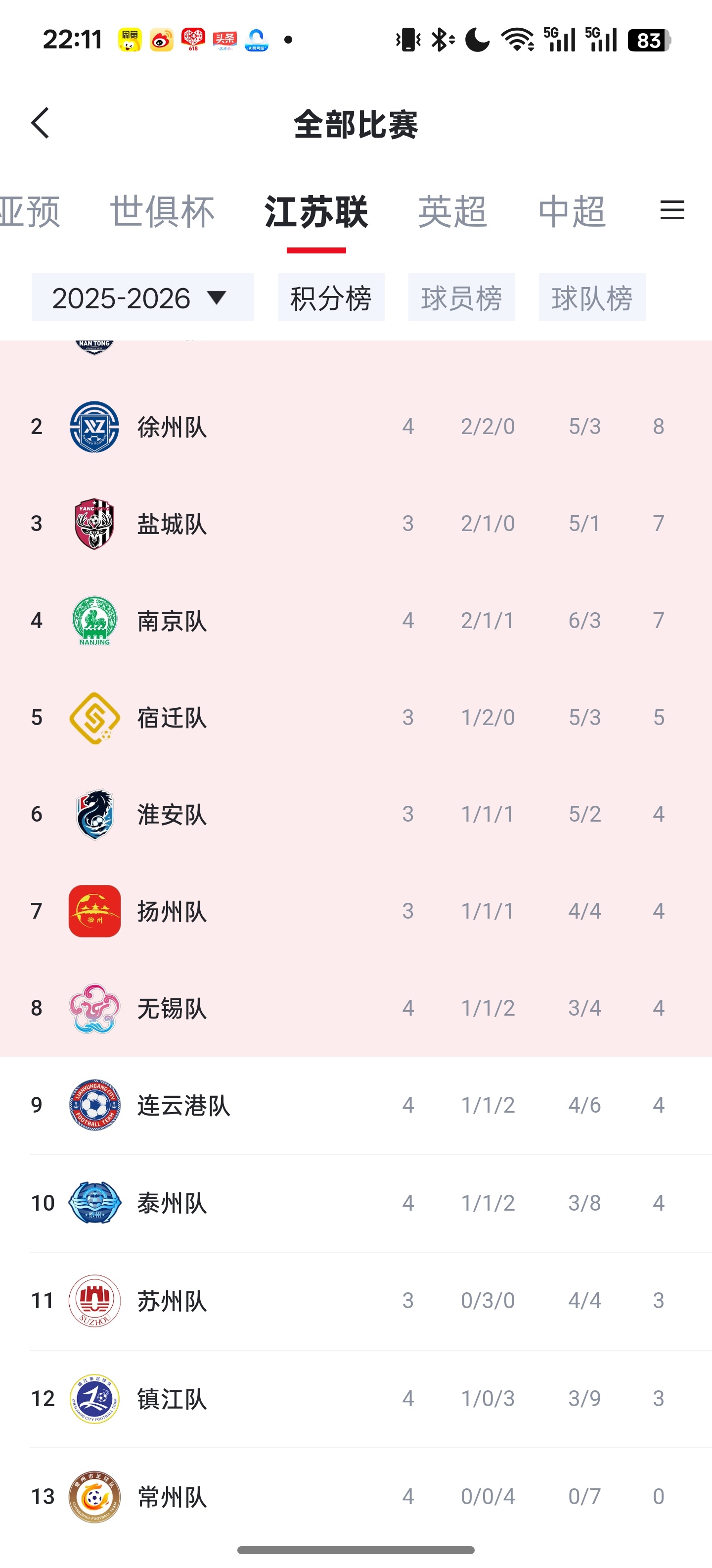 无锡队2比0常州队13妹也是0妹妹，已经可以提前备战2026苏超了[doge] 