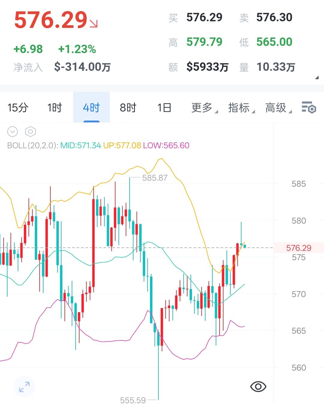 7.21 比安比晚间解析：比安比联动大盘走高，现价576附近，日线空头结构不变，
