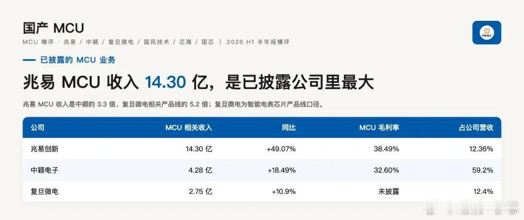 国产MCU半年报，最大的感受是：别被表面的繁荣晃了眼，得学会“挤水分”。兆易创新