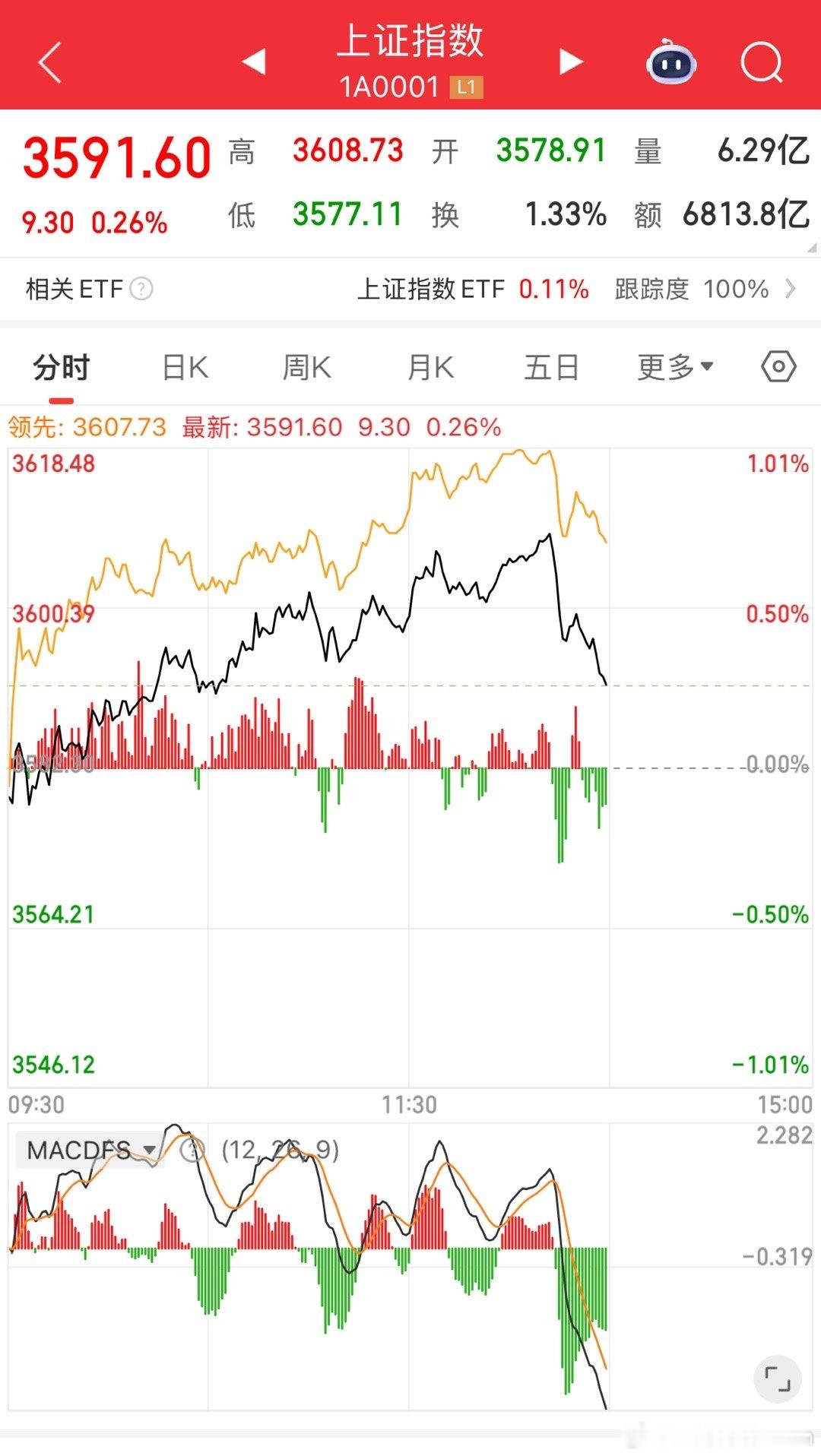 跳起水来也真是不要脸啊，散户牛市亏钱都是这么来的，一跳水就卖在最低位，一拉升就买