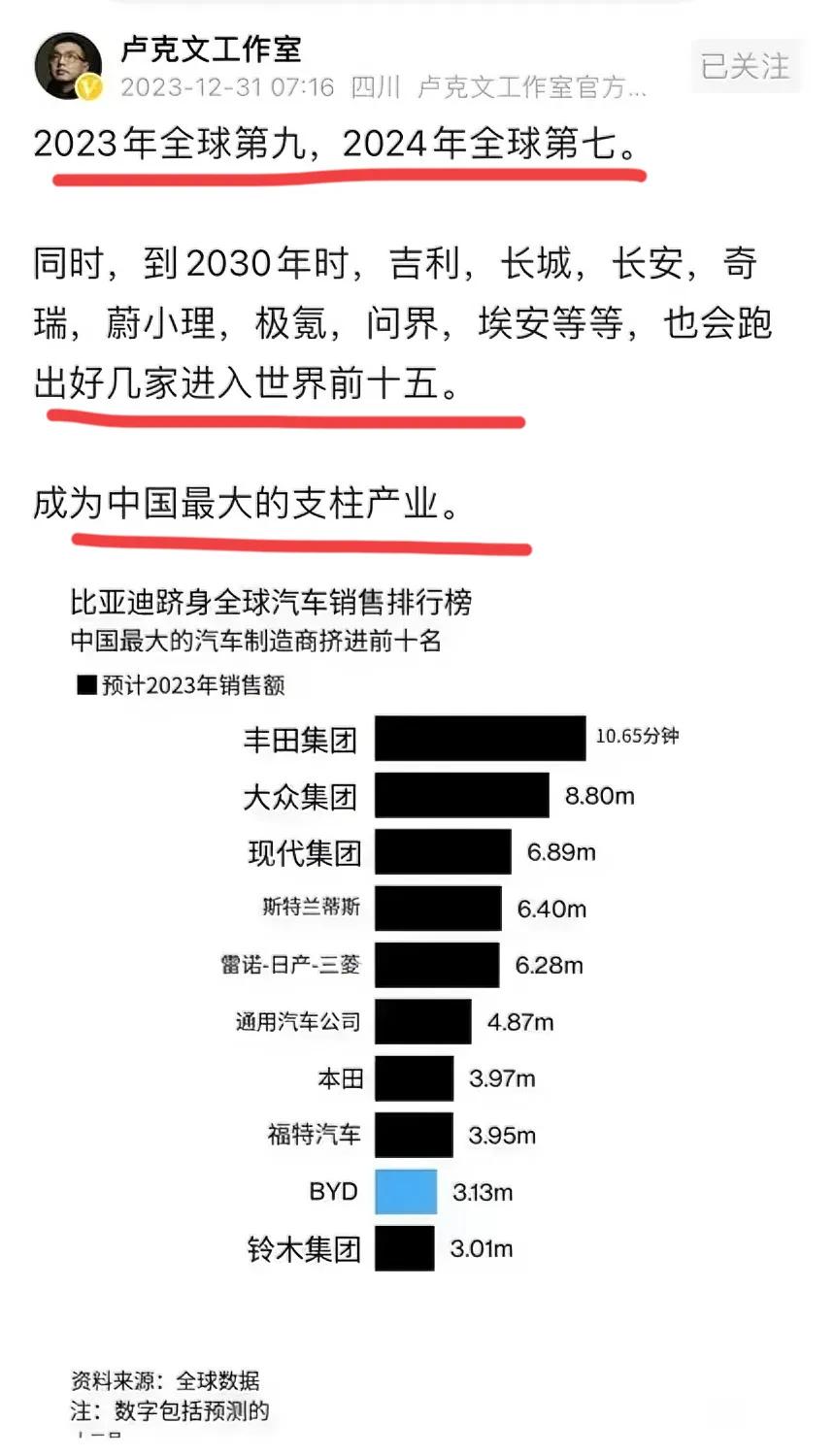 比亚迪进入全球前十！！
比亚迪今年完成了保底300万辆～
已经超越大众汽车，成为