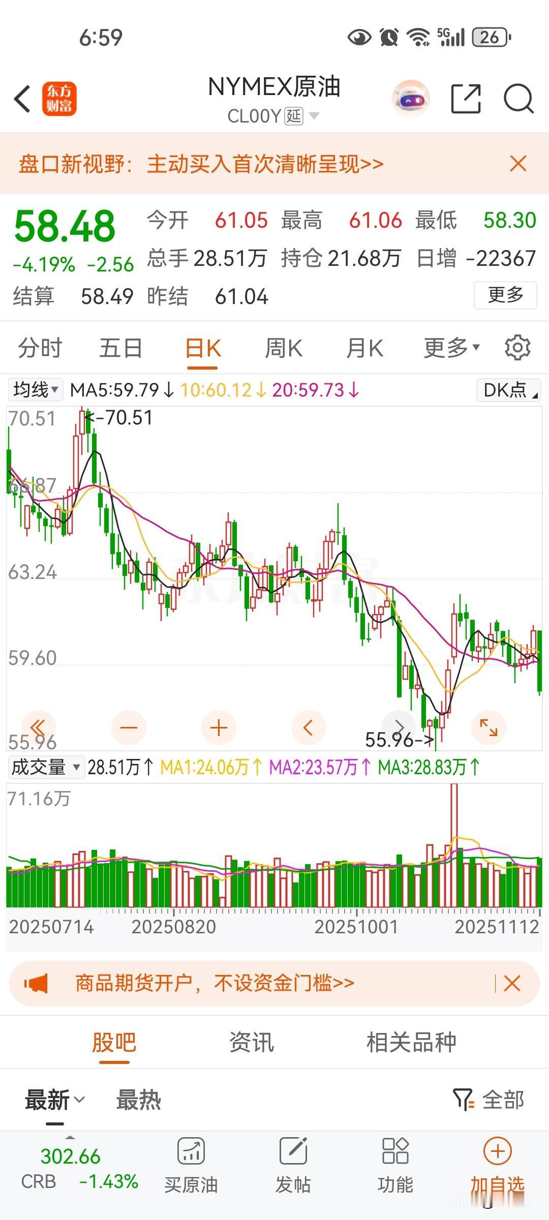 今日原油价格暴跌，创业板和上证指数回调压力非常大