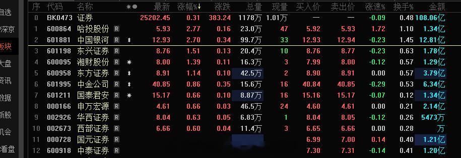 上证指数很久都没有看到过单边的格局了，震荡的格局太久了，单边这块需要的更多的是指