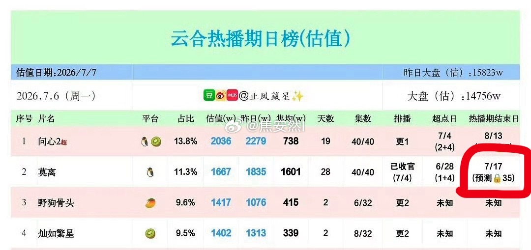 莫离🔒35，平台应该是想提拉新但是不知道会不会跟云之羽一样半路再解开 
