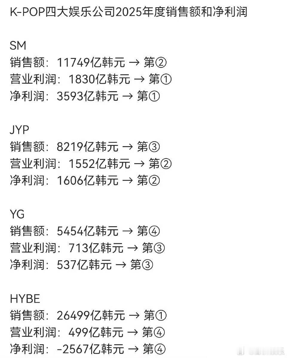 权志龙收入曝光人家开演唱会赚钱，他是直接把公司从亏损拉到盈利。巡演39场，82万