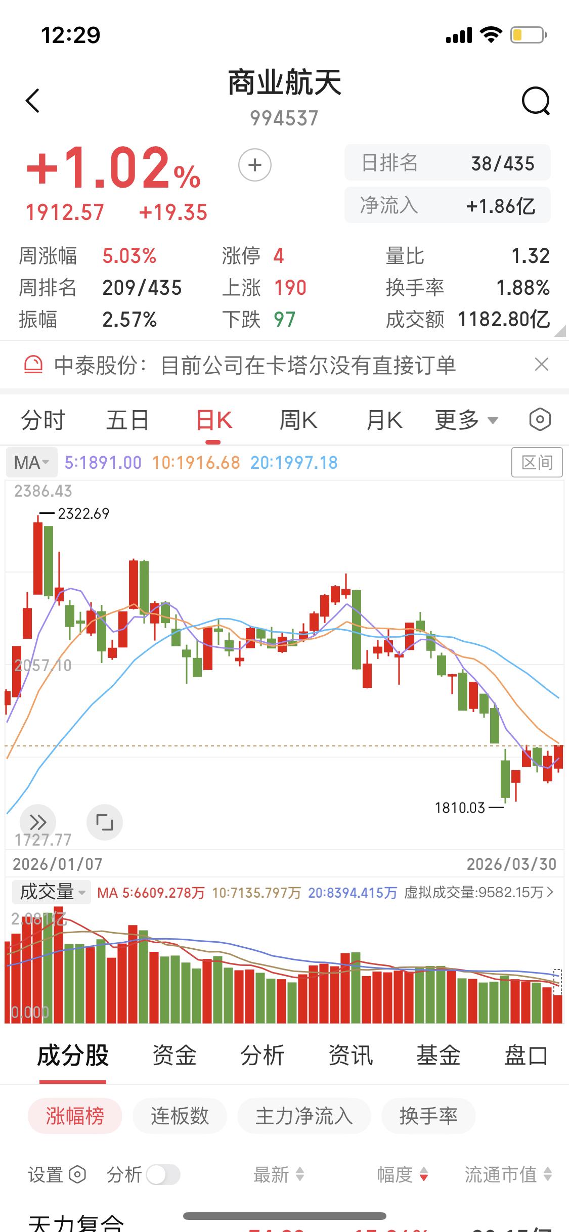 商业航天板块最近真的太火了！今天再升科技又涨停上板，神剑股份更是表现亮眼。202