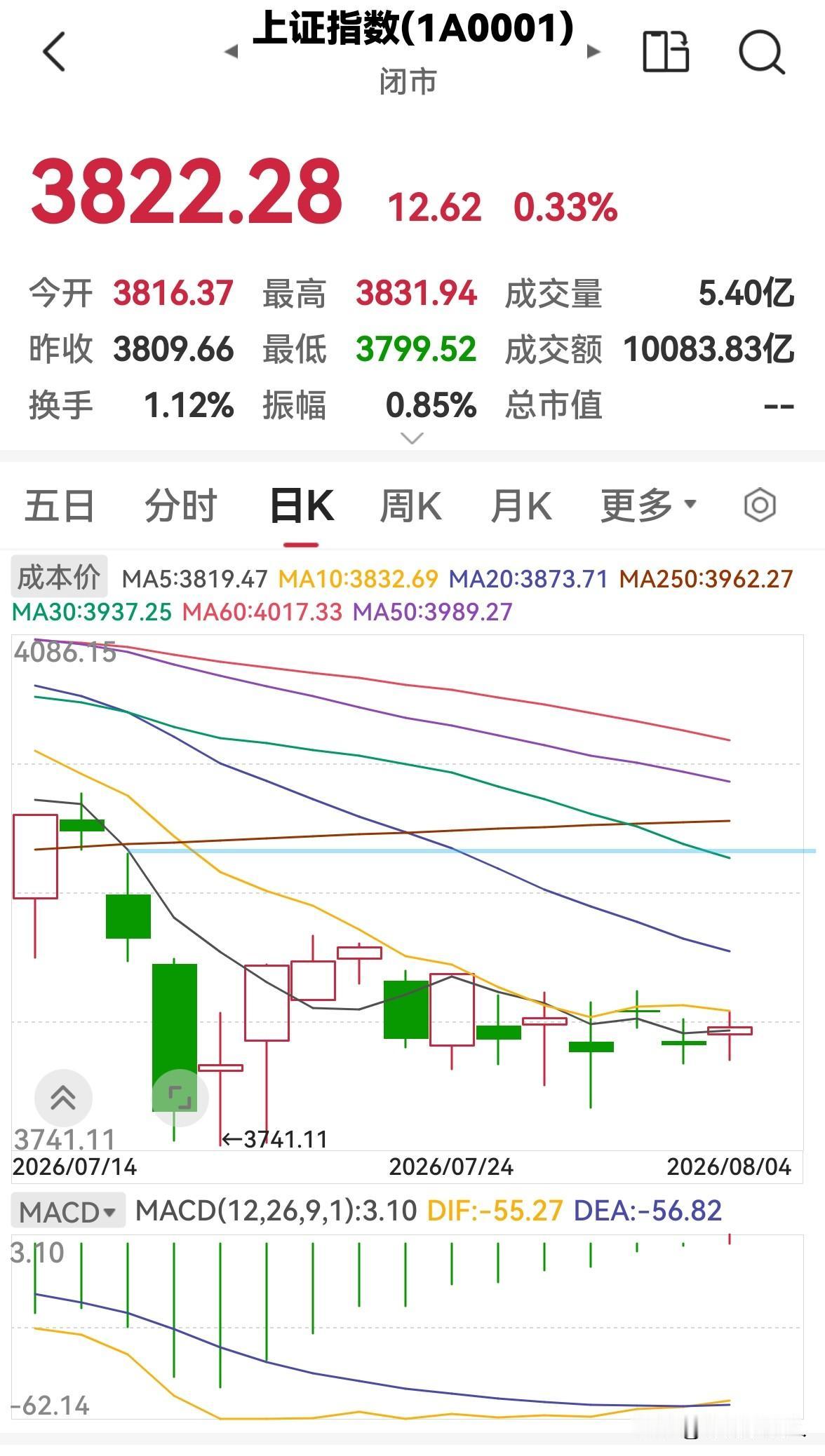 今天股市全天放量上涨，明天还会涨吗？

今天股市全天高开高走，放量上涨，三大指数