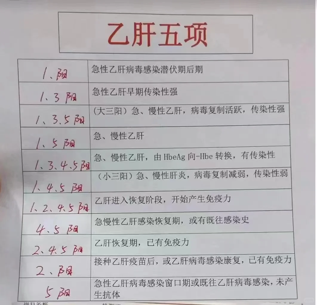给大家介绍一下乙肝五项常见的几种含义，第一项阳性就说明感染了乙肝病毒...