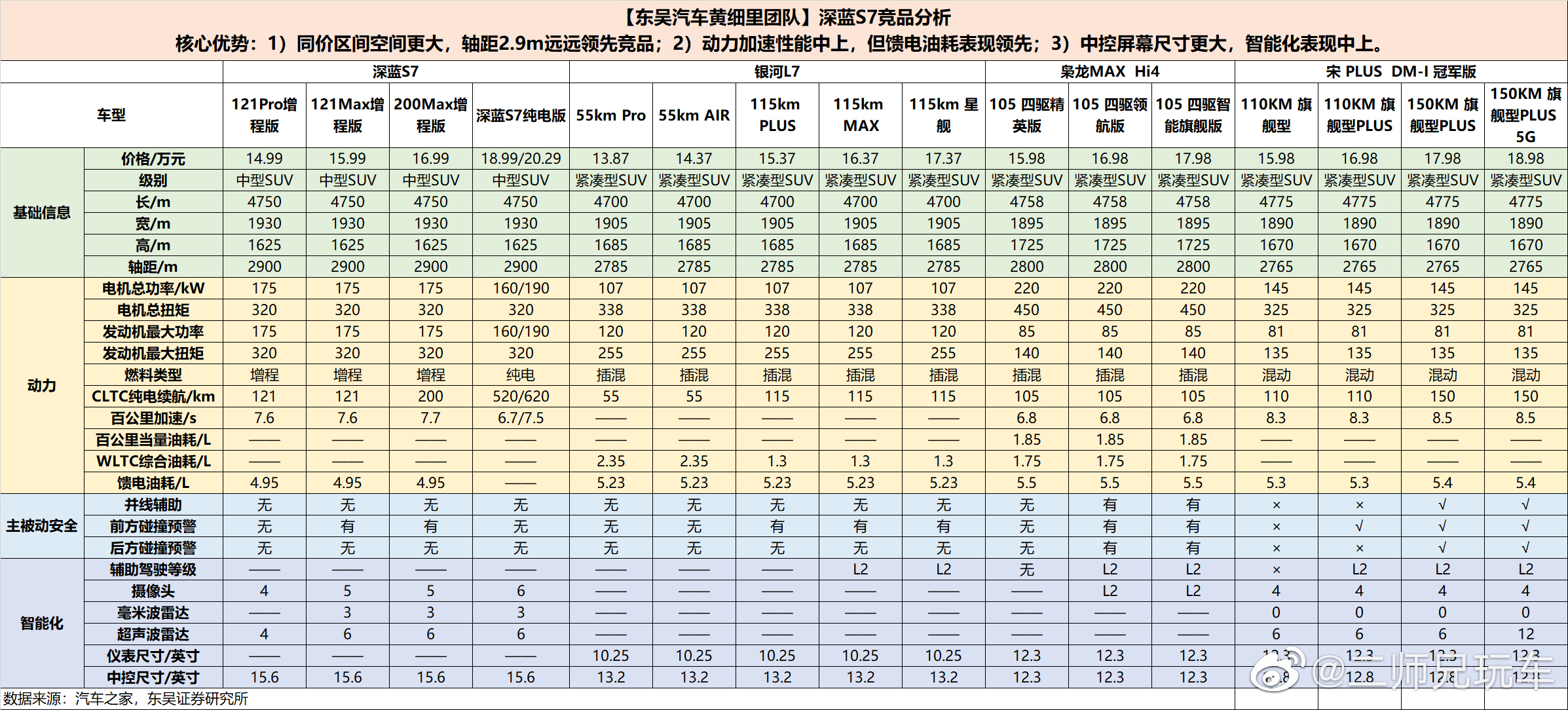 深蓝S7、银河L7、枭龙MAX、宋PLUS DM-i，你会怎么选？#深蓝s7##