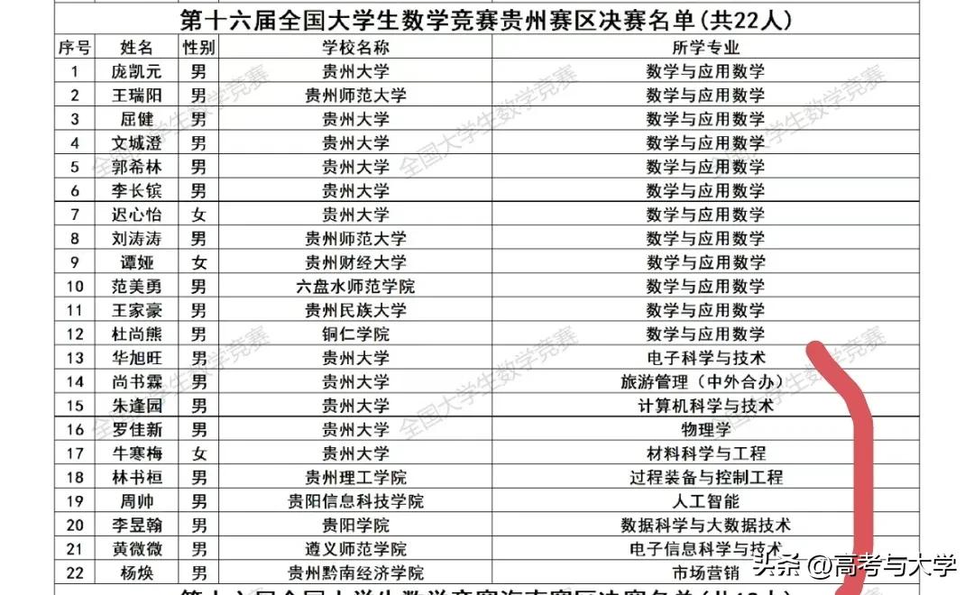 第十六届全国大学生数学竞赛贵州赛区决赛合计22人，贵州大学人数最多
贵州大学11