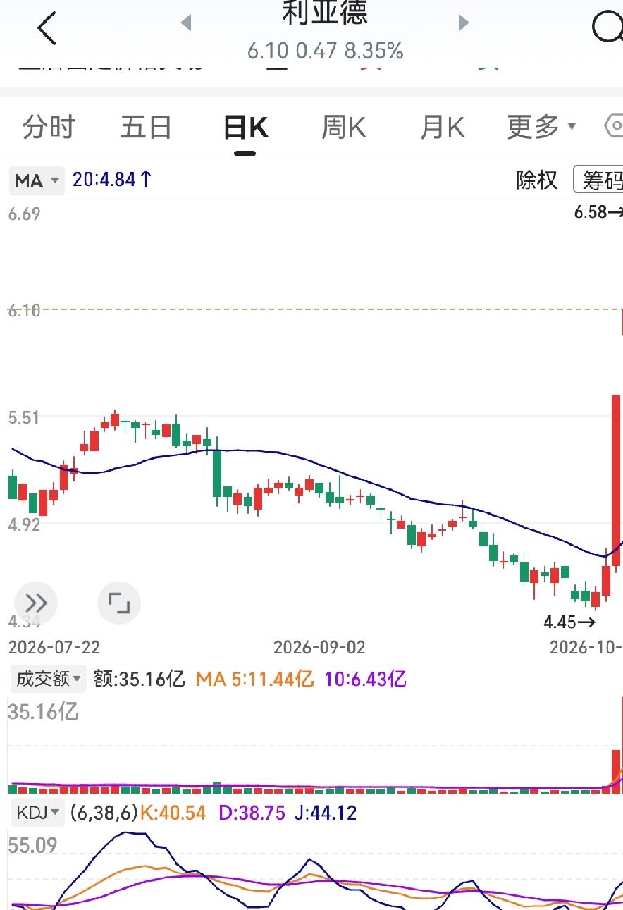 前天拿下20cm大号涨停，昨天利亚德直接进入激烈的筹码交换阶段，全天走势跌宕，多